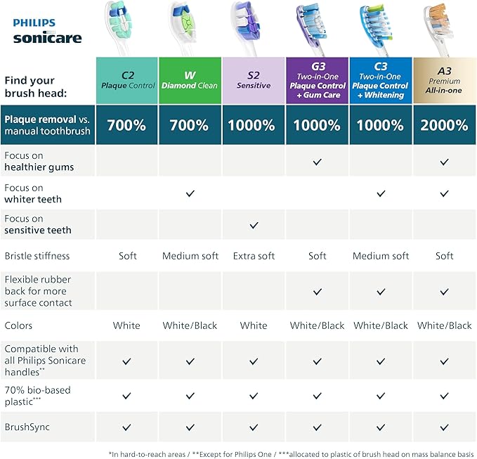 Philips Sonicare C3 Two-in-One - Genuine Replacement Electric Toothbrush Heads, Black, 4 Pack One Year Supply, HX9044/95
