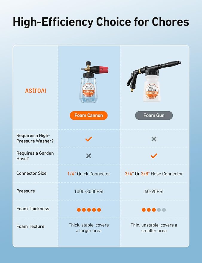 AstroAI Foam Cannon for Pressure Washer, Snow Clear Foam Cannon, Wide Neck Foam Blaster Adjustable Nozzle for Car Wash Accessories, with 1/4 Inch Quick Connector,1 L Clear Bottle
