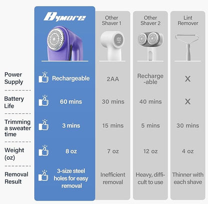 Bymore Fabric Shaver, Lint Shaver for Clothing Furniture Shaver, Sweater Defuzzer Pill Remover Shaver, Lint Remover for Clothing Fuzz-Dark Purple