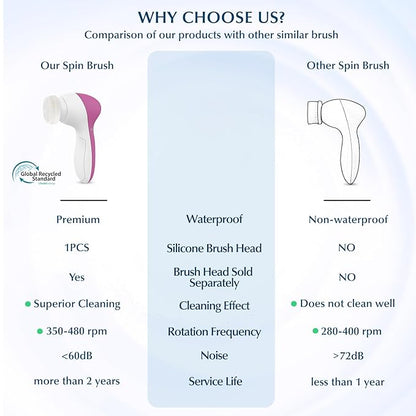 COSLUS Facial Cleansing Brush Silicone Face Scrubber: 7 in 1 FBS-D Electric Exfoliating Rotating Massage Device Waterproof Deep Cleaning Exfoliation Spa Machine - Electronic Skin Care Wash System