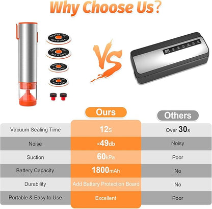 Handheld Vacuum Sealer, Portable Cordless Food Sealer with 60kPa Suction, Rechargeable Mini Vacuum Sealer for Food Storage, Sous Vide, Mason Jars - Includes 10 Reusable Bags