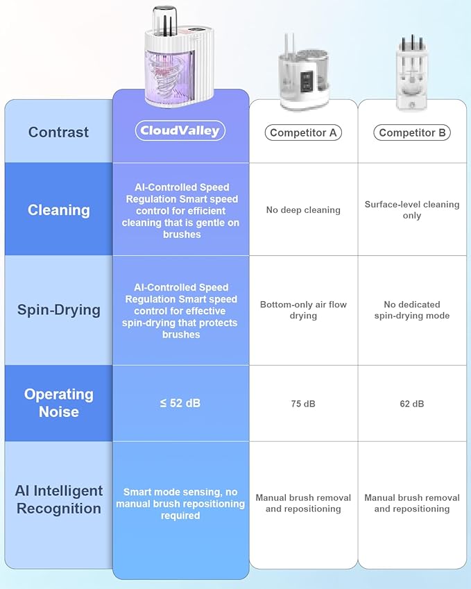 CloudValley Electric Makeup Brush Cleaner Machine, Automatic Fast Deep Clean & Dryer, Low Noise Portable Beauty Brush Cleaning Tool, Daily Easy Use for Makeup Lovers & Professional Makeup Artists