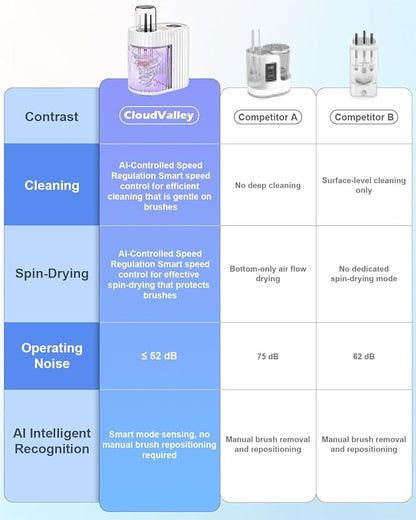 CloudValley Electric Makeup Brush Cleaner Machine, Automatic Fast Deep Clean & Dryer, Low Noise Portable Beauty Brush Cleaning Tool, Daily Easy Use for Makeup Lovers & Professional Makeup Artists