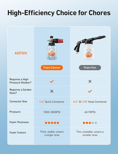 AstroAI Foam Cannon for Pressure Washer, Snow Clear Foam Cannon, Wide Neck Foam Blaster Adjustable Nozzle for Car Wash Accessories, with 1/4 Inch Quick Connector,1 L Clear Bottle