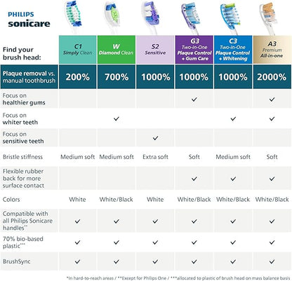 Philips Sonicare C1 SimplyClean - Genuine Replacement Electric Toothbrush Heads, White, 4 Pack One Year Supply, HX6014/65