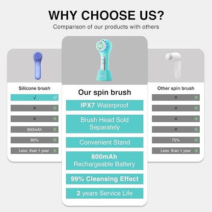 UMICKOO Electric Facial Cleansing Brush, 2-Way Rotating Face Scrubber for Daily & Deep Cleaning, 3 Modes, 5 Brush Heads, Rechargeable, IPX7 Waterproof for All Skin Types