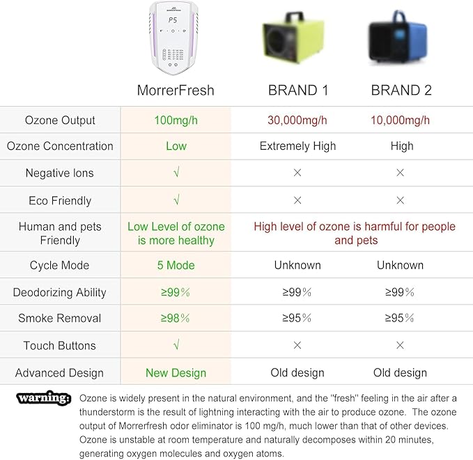 Ozone Odor Eliminator for Strong Odor 99% Cat Litter Deodorizer Dog Poof Odor Removal Air Ionizers for Home Portable Air Purifier for Pets Toilet Wardrobe Shoe Garage Room Cabinet