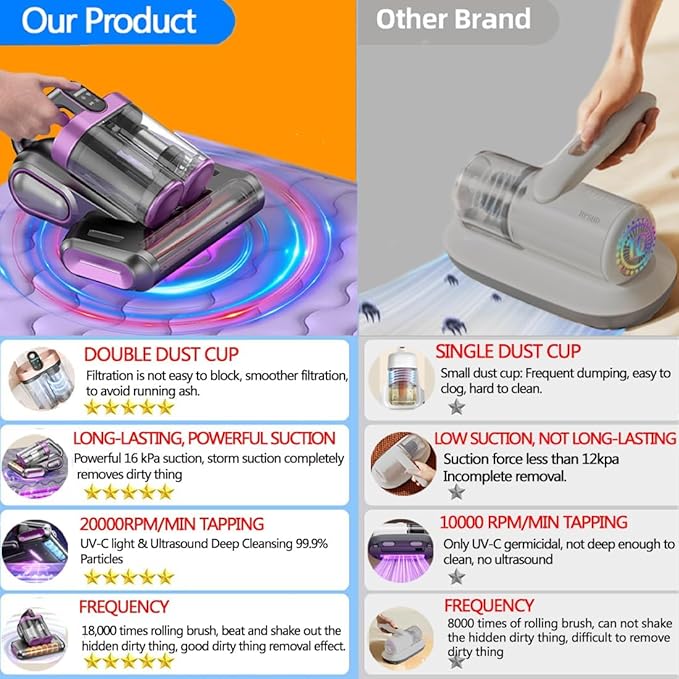 Cordless Double-Cup Mattress Cleaner, 18Kpa Suction 253.7nm UV-C Light & 80000Rpm Rotation Ultrasonic Tech, Portable Handheld Vacuum for Bed/Fabric Sofa/Carpet Cleaning(Purple)