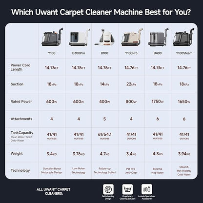Uwant Portable Carpet and Upholstery for Deep Cleaner, 18Kpa Carpet Cleaner Machine for Cars, Pets with Pet Pro Solution and Self Cleaning Set of 1 for Spot, Rug, Couch