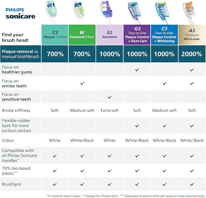 Philips Sonicare A3 All-in-One - Genuine Replacement Electric Toothbrush Heads, Black, 4 Pack One Year Supply, HX9094/95