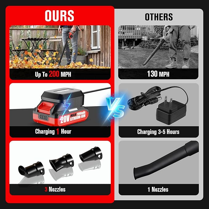 EWORK Leaf Blower Cordless 20V 130CFM & 200MPH Small Electric Leaf Blower with 2x2.0Ah Battery and Fast Charger, Mini Battery Powered Lightweight Blowers for Lawn Care, Leaves, Jobsite